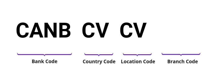 SWIFT / BIC CANBCVCV