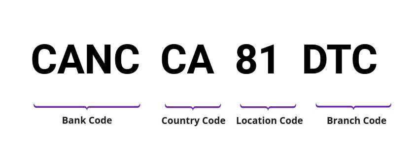 SWIFT / BIC CANCCA81DTC