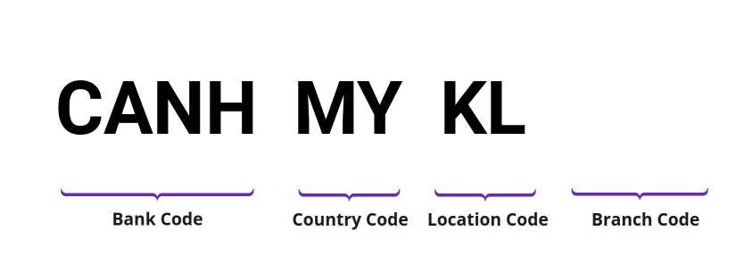 SWIFT / BIC CANHMYKL