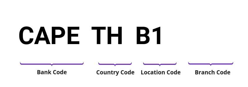 SWIFT / BIC CAPETHB1