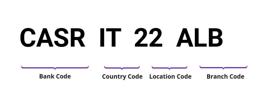 SWIFT / BIC CASRIT22ALB