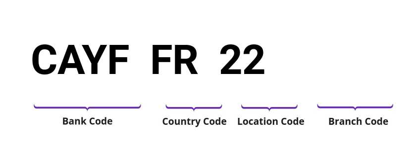 SWIFT / BIC CAYFFR22