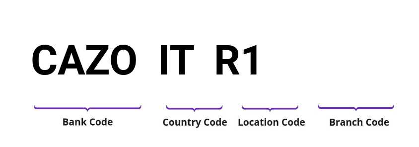 SWIFT / BIC CAZOITR1