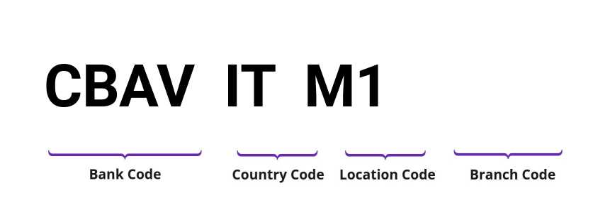SWIFT / BIC CBAVITM1