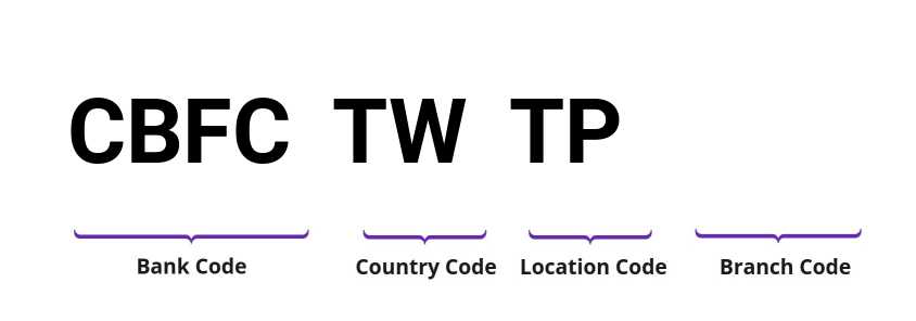 SWIFT / BIC CBFCTWTP