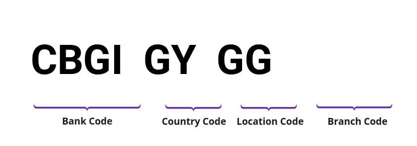 SWIFT / BIC CBGIGYGG