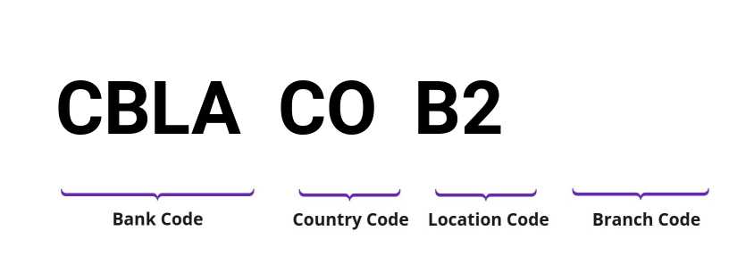 SWIFT / BIC CBLACOB2