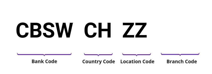 SWIFT / BIC CBSWCHZZ