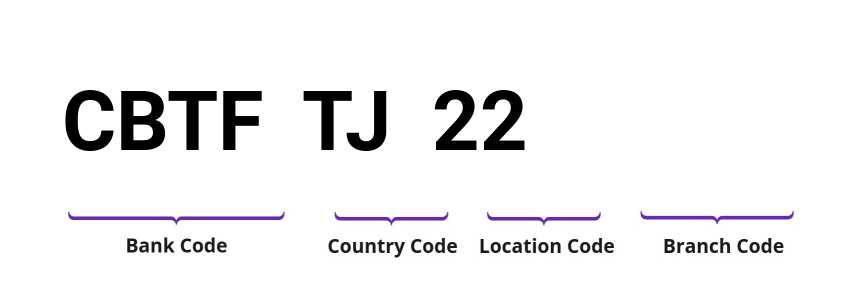 SWIFT / BIC CBTFTJ22