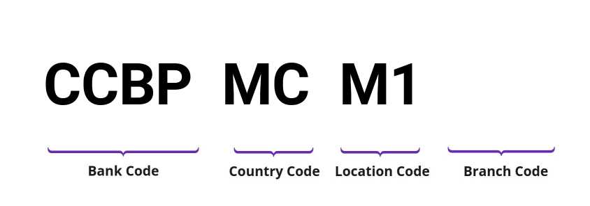 SWIFT / BIC CCBPMCM1