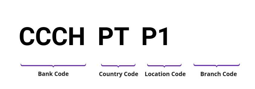 SWIFT / BIC CCCHPTP1