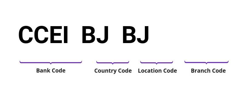 SWIFT / BIC CCEIBJBJ