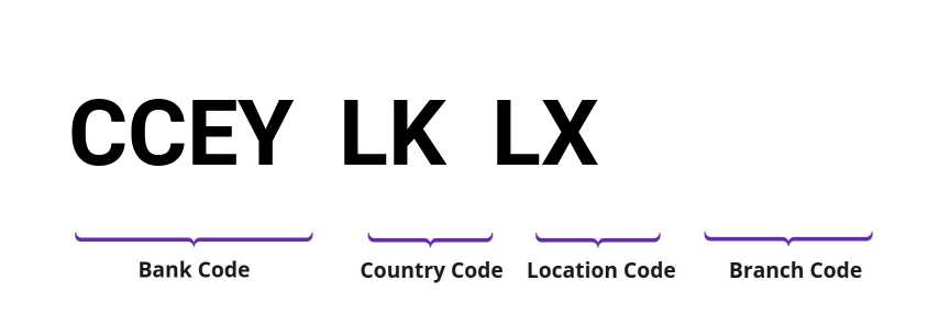 SWIFT / BIC CCEYLKLX