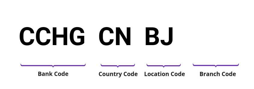 SWIFT / BIC CCHGCNBJ