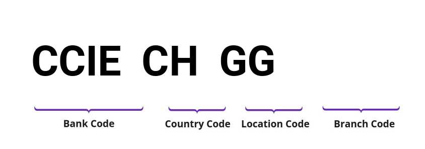 SWIFT / BIC CCIECHGG
