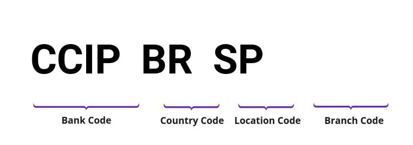 SWIFT / BIC CCIPBRSP