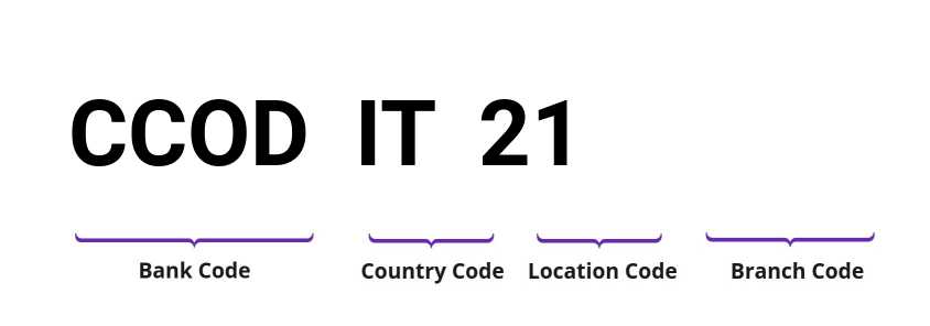 SWIFT / BIC CCODIT21