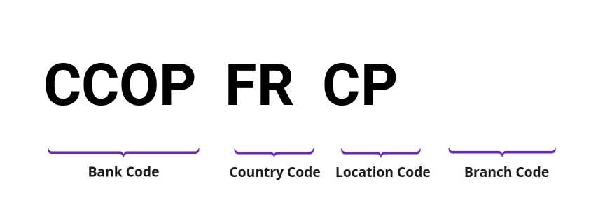 SWIFT / BIC CCOPFRCP