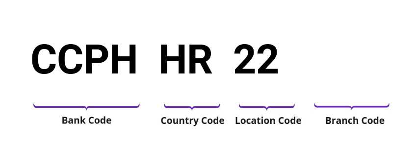 SWIFT / BIC CCPHHR22