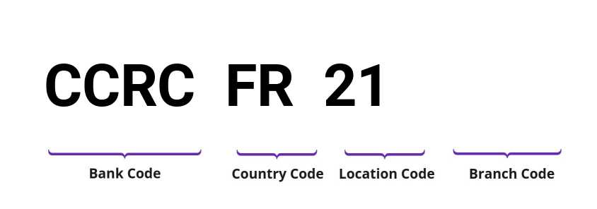 SWIFT / BIC CCRCFR21