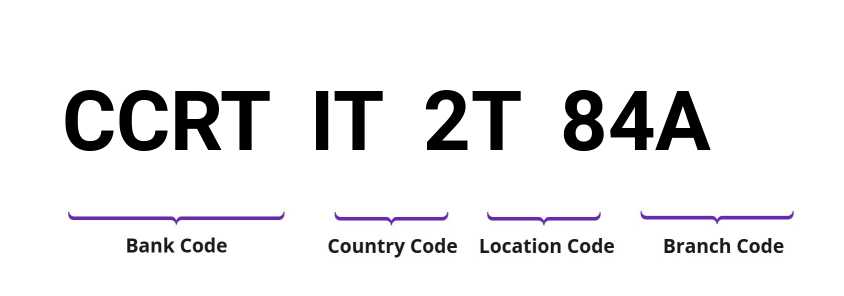 SWIFT / BIC CCRTIT2T84A