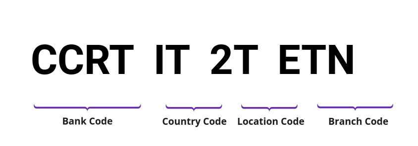 SWIFT / BIC CCRTIT2TETN