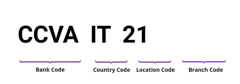 SWIFT / BIC CCVAIT21
