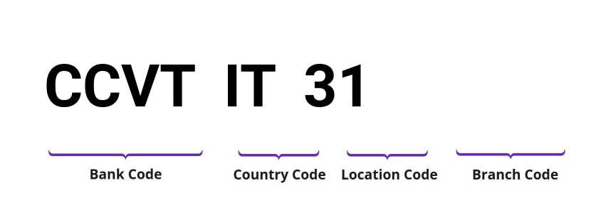 SWIFT / BIC CCVTIT31