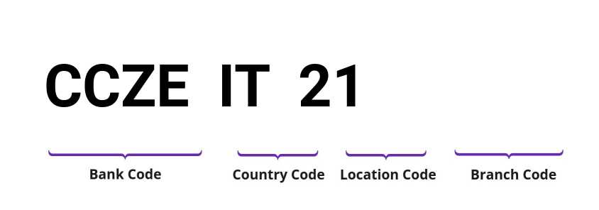 SWIFT / BIC CCZEIT21