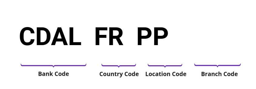 SWIFT / BIC CDALFRPP