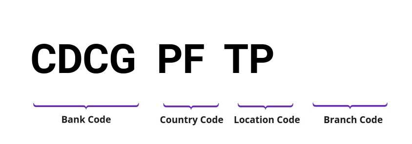 SWIFT / BIC CDCGPFTP