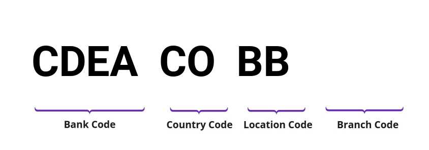 SWIFT / BIC CDEACOBB