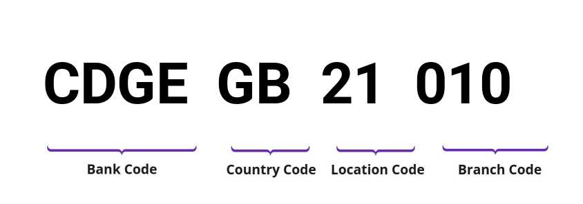SWIFT / BIC CDGEGB21010