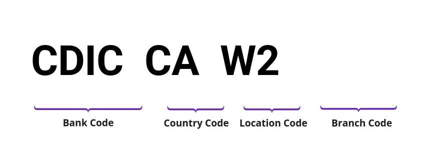 SWIFT / BIC CDICCAW2