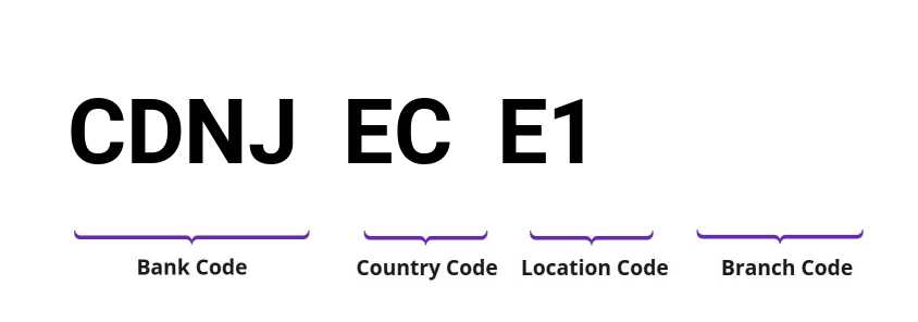 SWIFT / BIC CDNJECE1