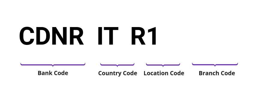 SWIFT / BIC CDNRITR1