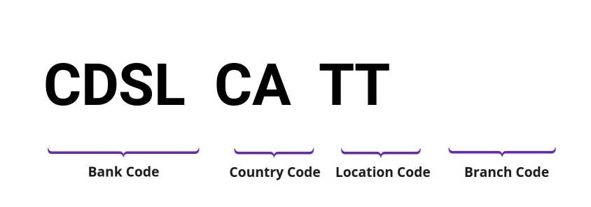 SWIFT / BIC CDSLCATT