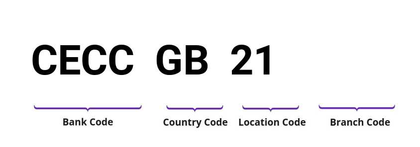 SWIFT / BIC CECCGB21