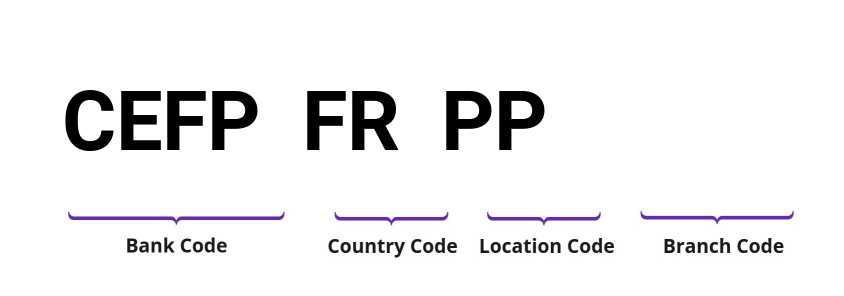 SWIFT / BIC CEFPFRPP