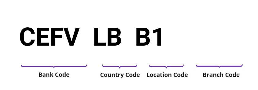 SWIFT / BIC CEFVLBB1