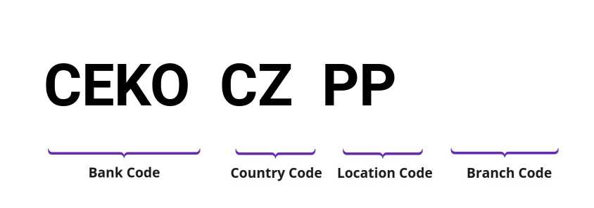 SWIFT / BIC CEKOCZPP