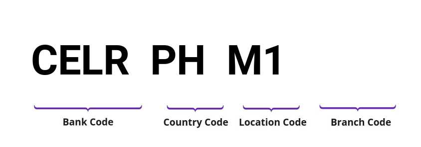 SWIFT / BIC CELRPHM1