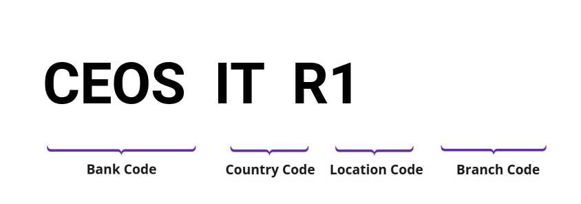 SWIFT / BIC CEOSITR1