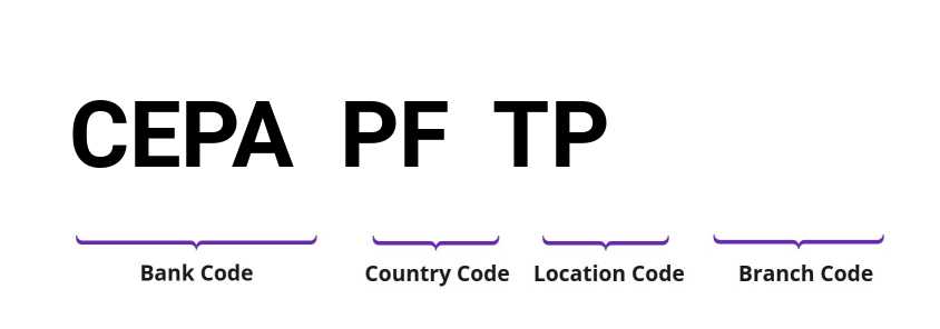 SWIFT / BIC CEPAPFTP