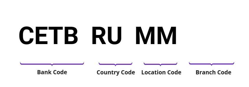 SWIFT / BIC CETBRUMM