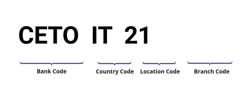SWIFT / BIC CETOIT21