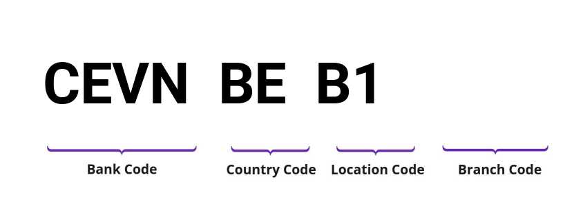 SWIFT / BIC CEVNBEB1