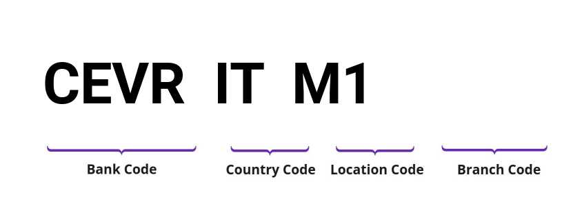 SWIFT / BIC CEVRITM1