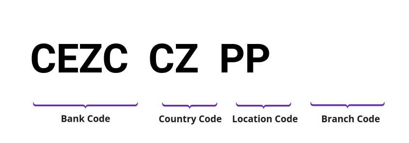 SWIFT / BIC CEZCCZPP