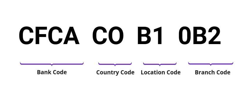 SWIFT / BIC CFCACOB10B2